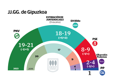 El PNV gana en Gipuzkoa pero Bildu recorta su distancia a solo 1,7 puntos