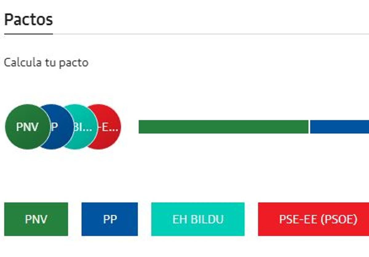 La Euskadi de los pactos: 70 ayuntamientos vascos precisarán de alianzas