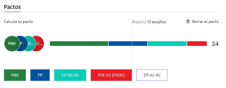 La Euskadi de los pactos: 70 ayuntamientos vascos precisarán de alianzas