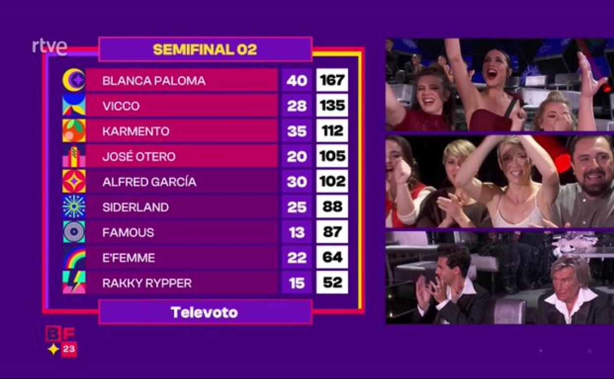 Benidorm Fest 2023: votaciones de la segunda semifinal