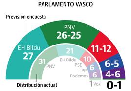 EH Bildu ganaría en escaños y la mayoría absoluta de PNV y PSE quedaría en el aire