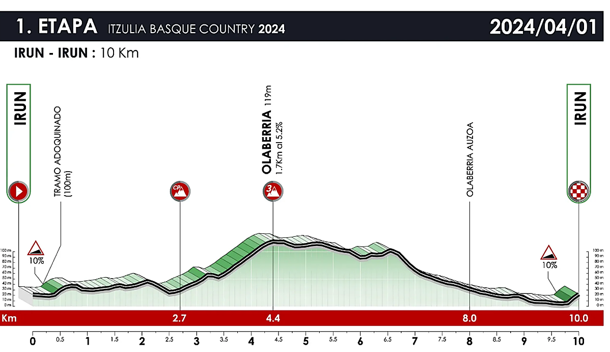 Horario de salida y perfil de la etapa 1 de la Itzulia 2024