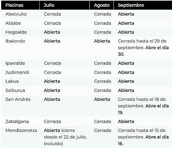 Fechas de apertura y cierres de piscinas de centros cívicos de Vitoria