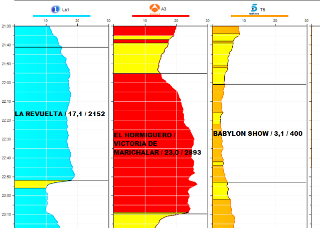 Curvas minuto a minuto en competencia en España.