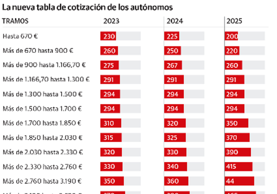 La Seguridad Social comienza a regularizar la cuota de los 167.000 autónomos vascos