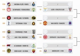 Estos serían los posibles rivales del Athletic en octavos de la Europa League a falta de dos jornadas