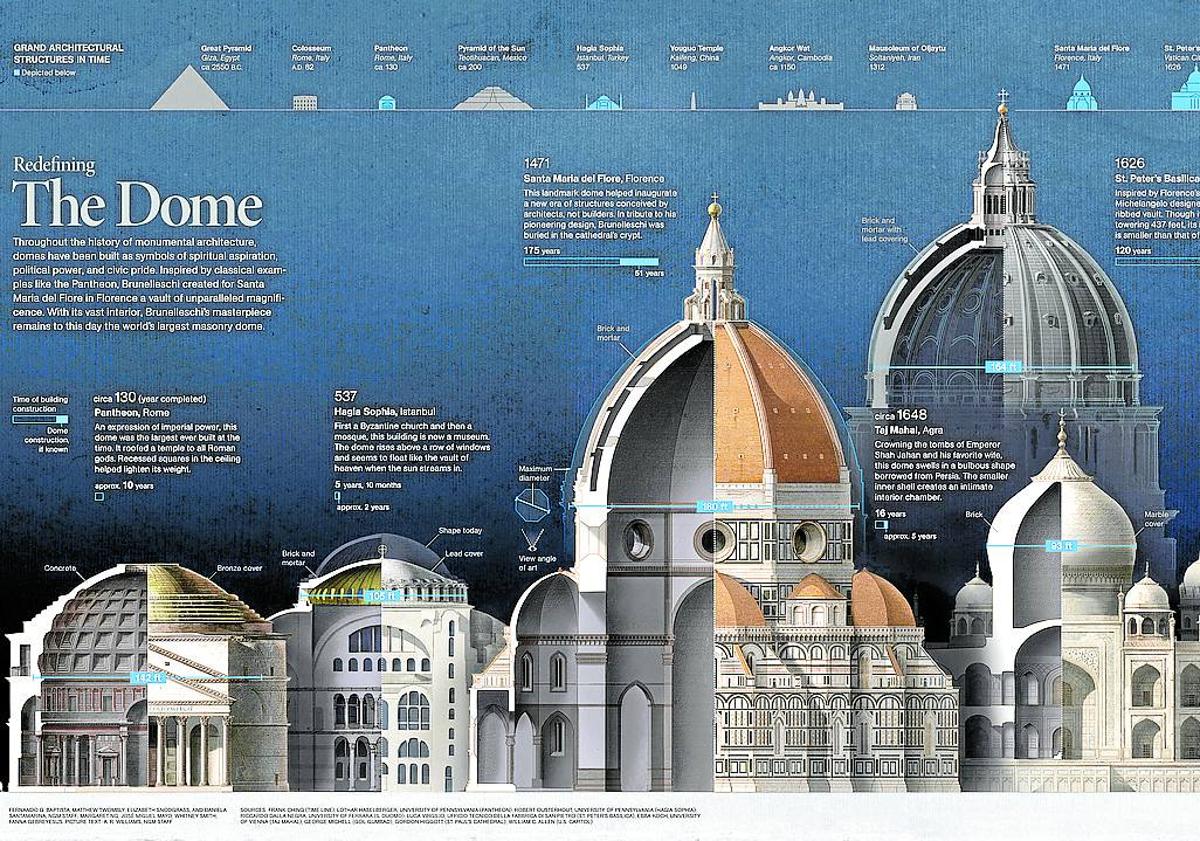 Imagen principal - Parte de su trabajo sobre el Duomo de Florencia, con un recorrido histórico por varias cúpulas destacadas. Trabajando en su estudio de 'National Geographic' y una de sus portadas.