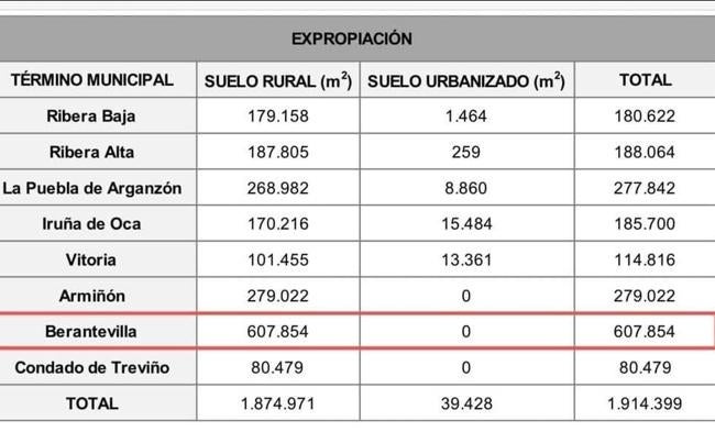 Municipios afectados por la expropiación y el total de la extensión, según Araba Bizirik.