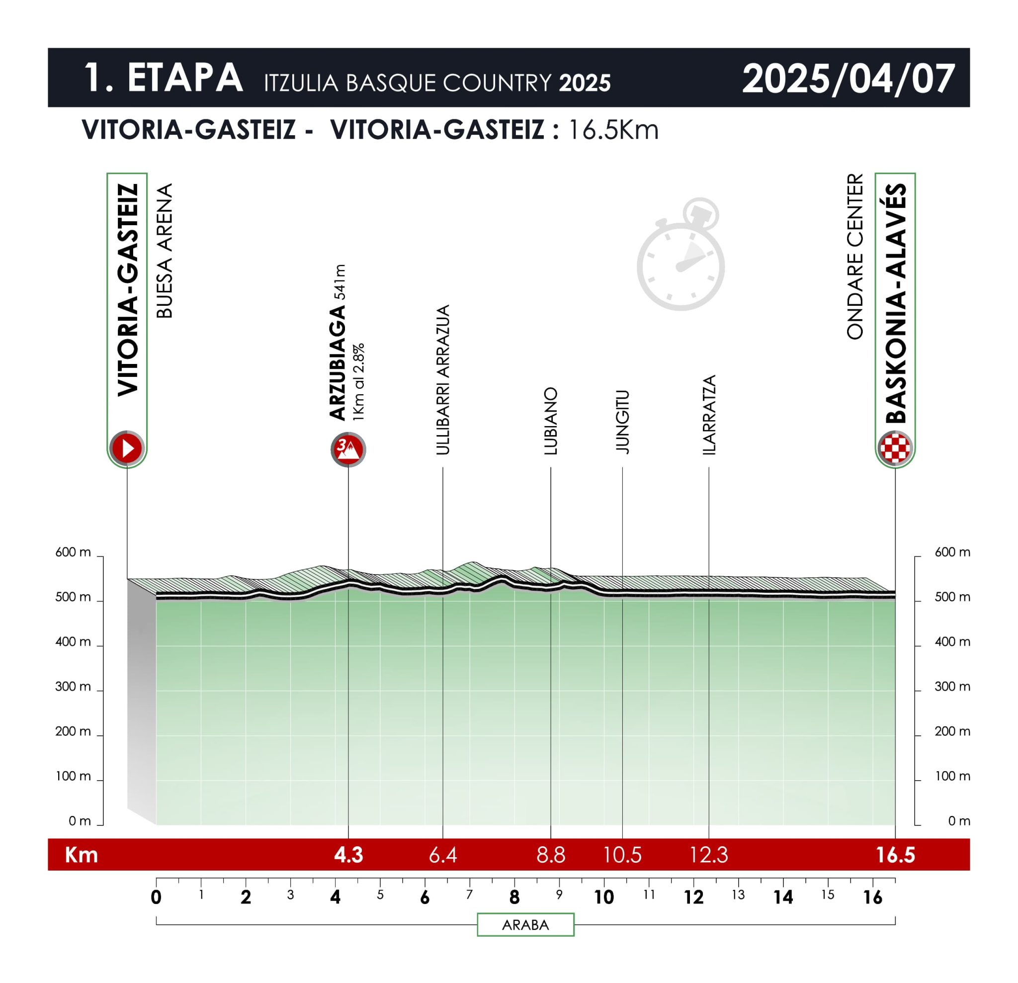 Perfil etapa 1 de la Itzulia-Vuelta al País Vasco 2025
