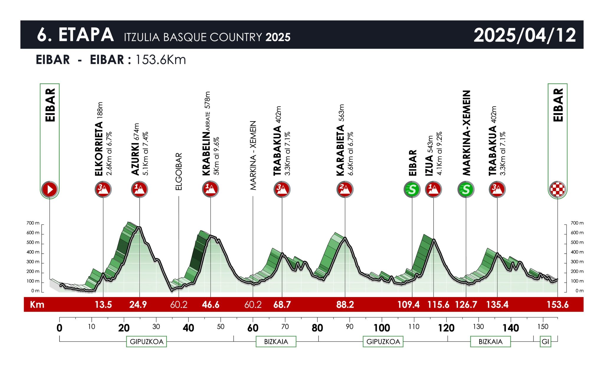 Perfil etapa 6 de la Itzulia-Vuelta al País Vasco 2025