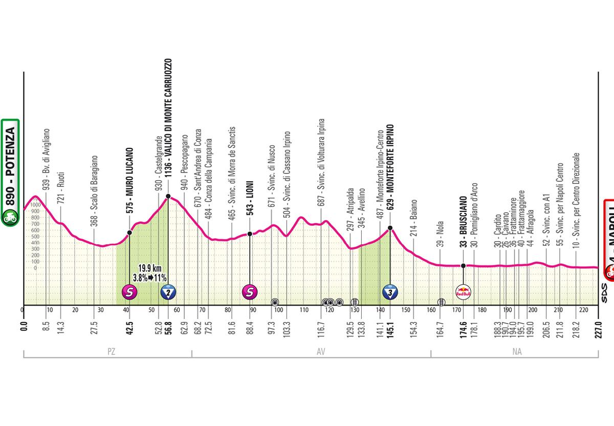 Giro de Italia 2025 | Perfil de la etapa 6: Potenza - Napoli