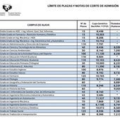 Las últimas notas de corte de la UPV/EHU