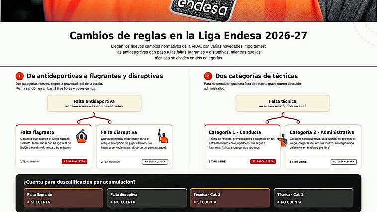 Freno a los tiros libres gratuitos
