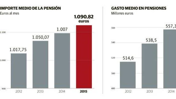 La factura mensual de las pensiones en Euskadi sube en 60 millones en sólo tres años