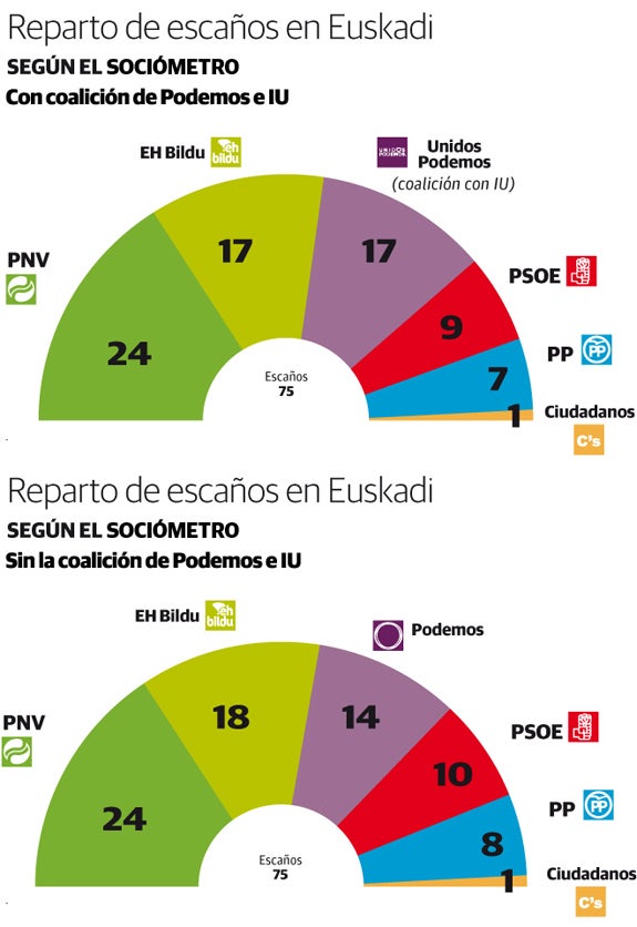 El PNV ganará con claridad en las autonómicas, pero se le complicarán los pactos, según el Sociómetro