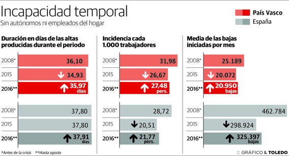 Las bajas por enfermedad repuntan en Euskadi tras caer durante la crisis