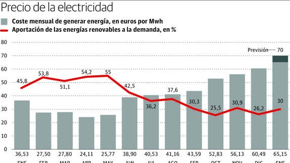 El precio de la luz sigue desbocado en plena ola de frío