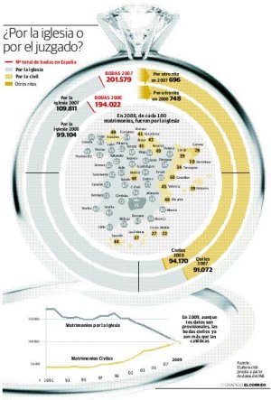 Las bodas civiles ya son mayoría