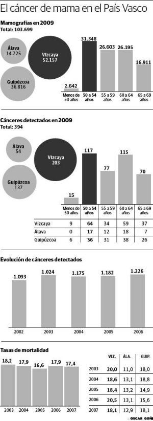 El programa de mamografías se abrirá sólo a mujeres de 45 años con antecedentes
