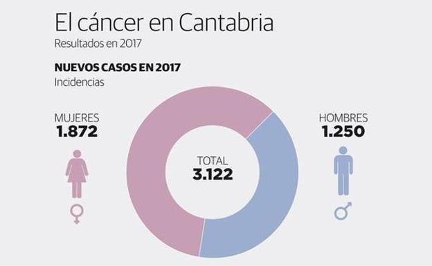 El cáncer irrumpe cada día en la vida de ocho cántabros y «el 40% es evitable»