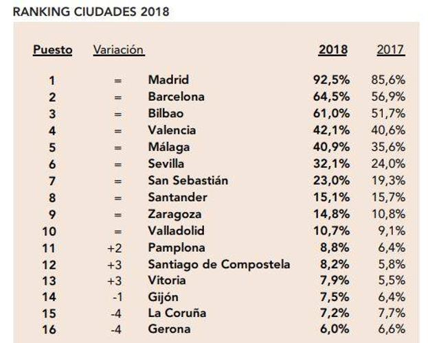 Ranking de ciudades españolas