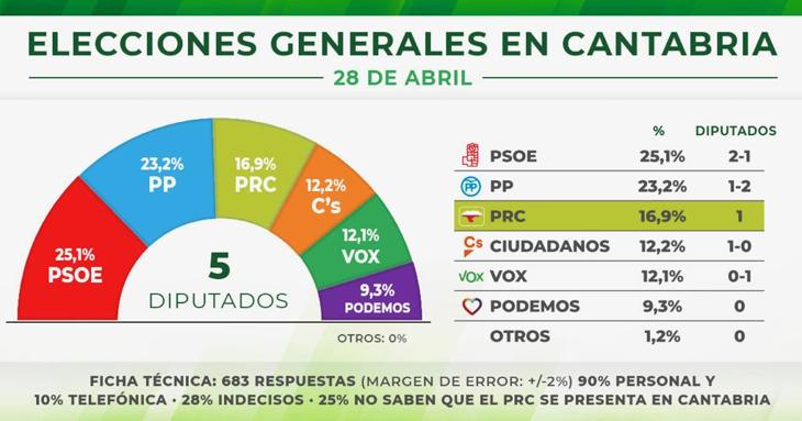 Encuesta realizada por el PRC, según la cual consigue el 16,9% de los votos y un diputado.