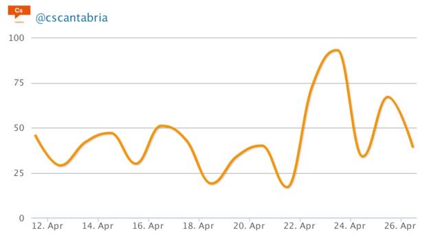 Imagen principal - Evolución de las publicaciones en Twitter de Ciudadanos Cantabria durante la campaña electoral.