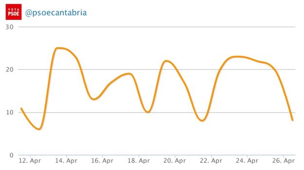 Imagen principal - Evolución de las publicaciones en Twitter del PSOE en Cantabria durante la campaña electoral.