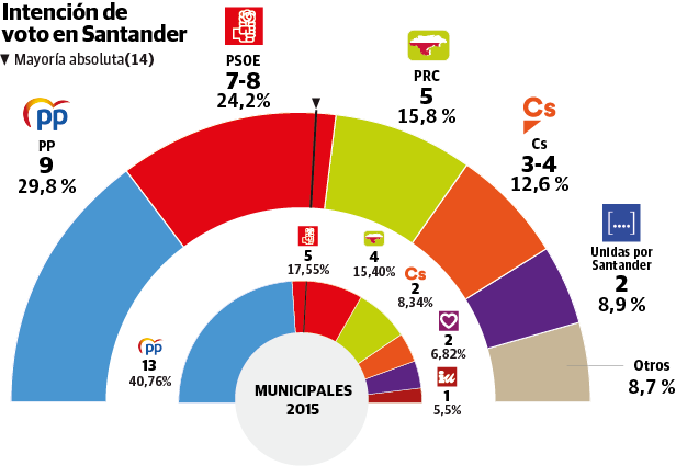 Igual ganará en Santander pero PSOE, PRC y Unidas suman mayoría y podrían gobernar