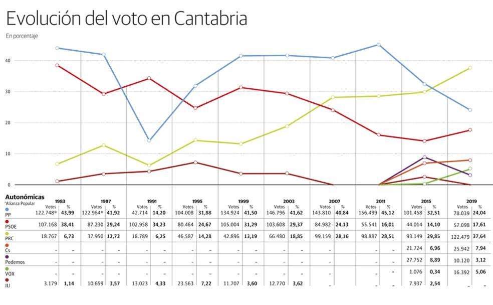 ¿Cómo se vota en Cantabria?