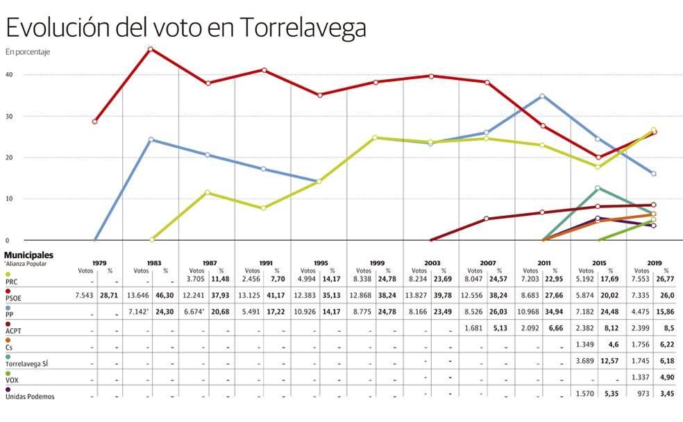 ¿Cómo se vota en Torrelavega?