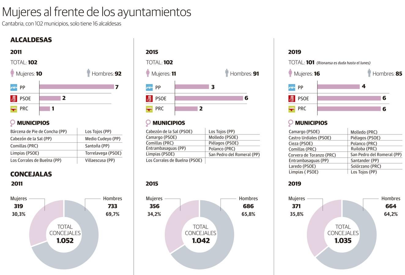 Mujeres en los ayuntamientos de Cantabria