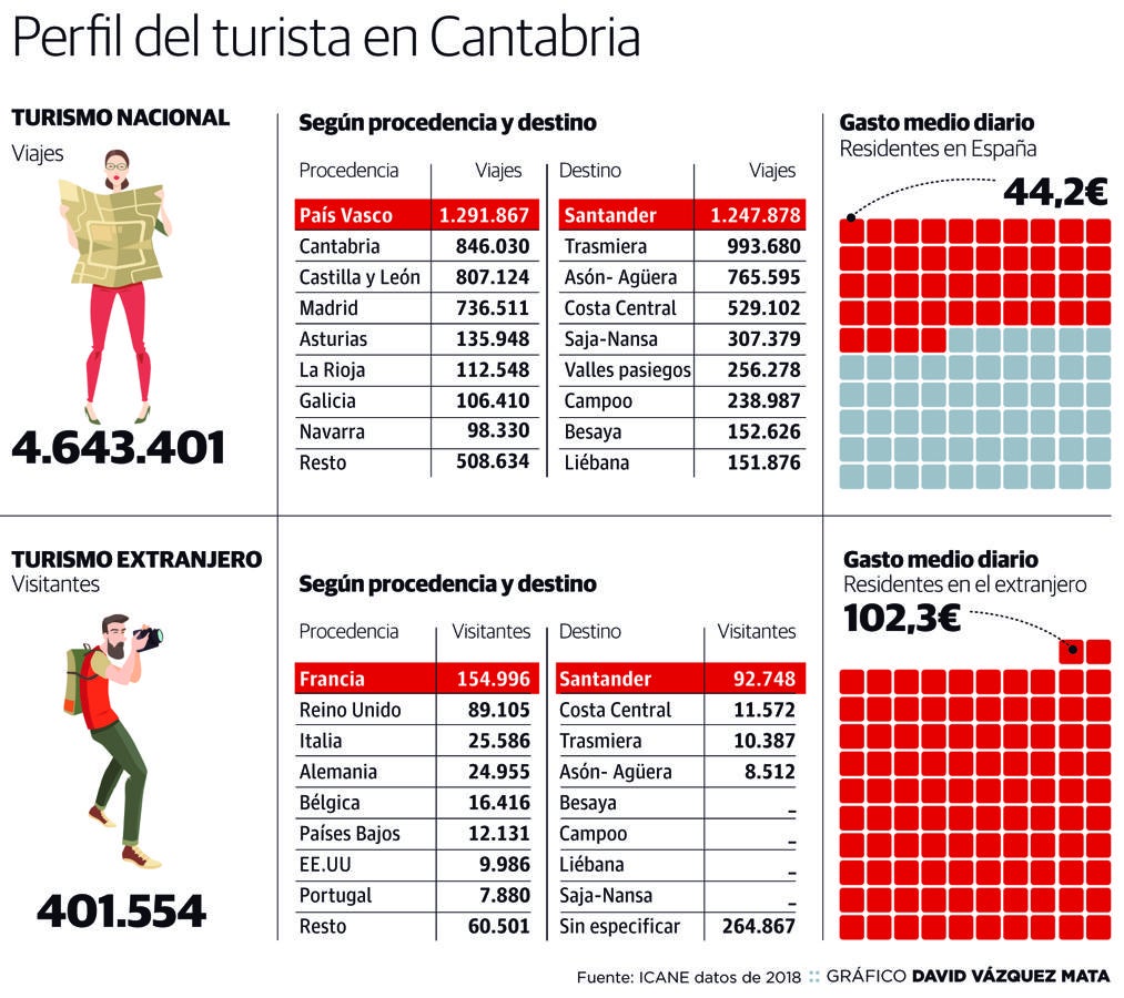 La región consiguió el año pasado un nuevo récord de visitantes y logró que aumentaran su gasto diario