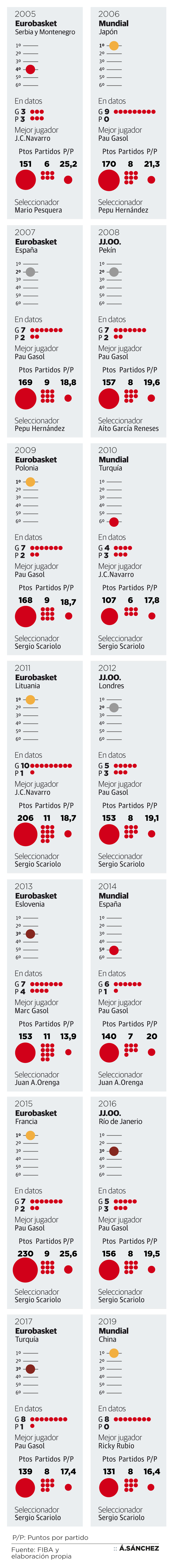 Los 15 años gloriosos del baloncesto español