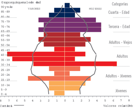 Indicadores de población