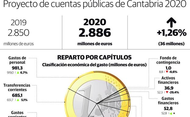 El Presupuesto crece un 1,26% hasta los 2.886 millones y un tercio del gasto irá a nóminas