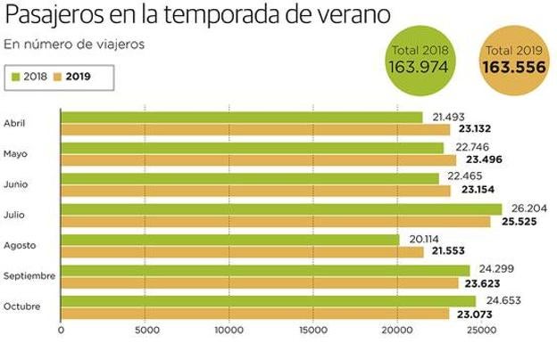 La ruta con Madrid ya no vuela tan alto