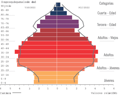 Indicadores de población