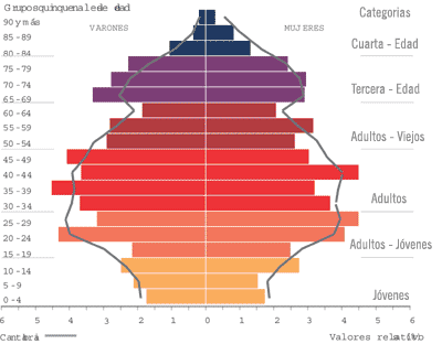 Indicadores de población