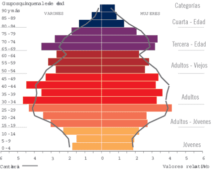 Indicadores de población