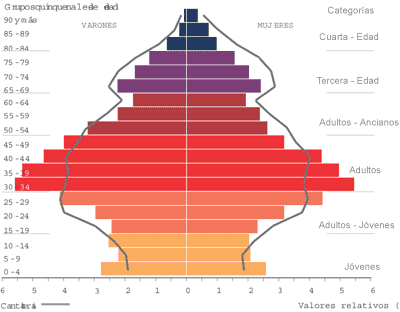 Indicadores de población