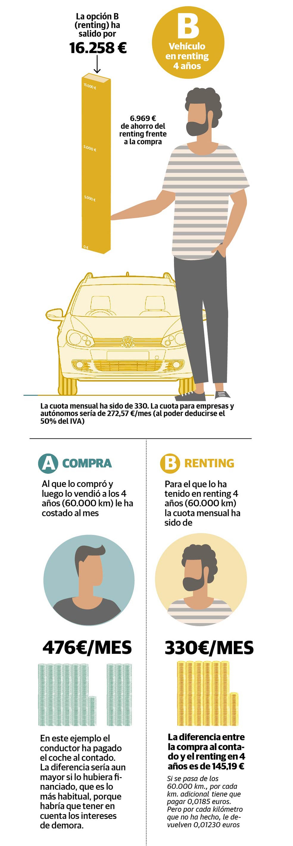 ¿Es mejor el renting o la compra?