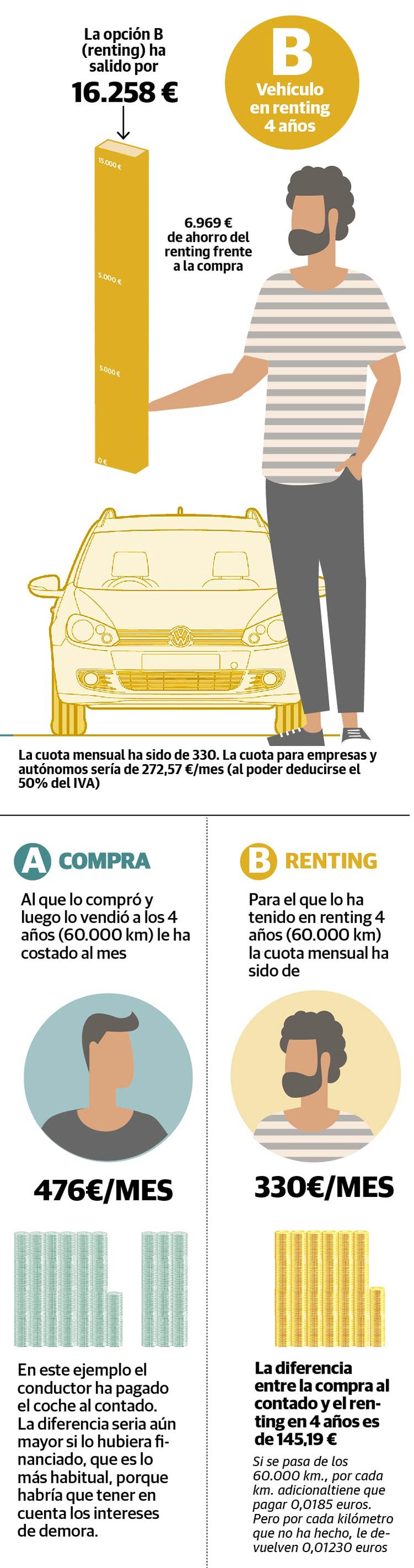 ¿Es mejor el renting o la compra?