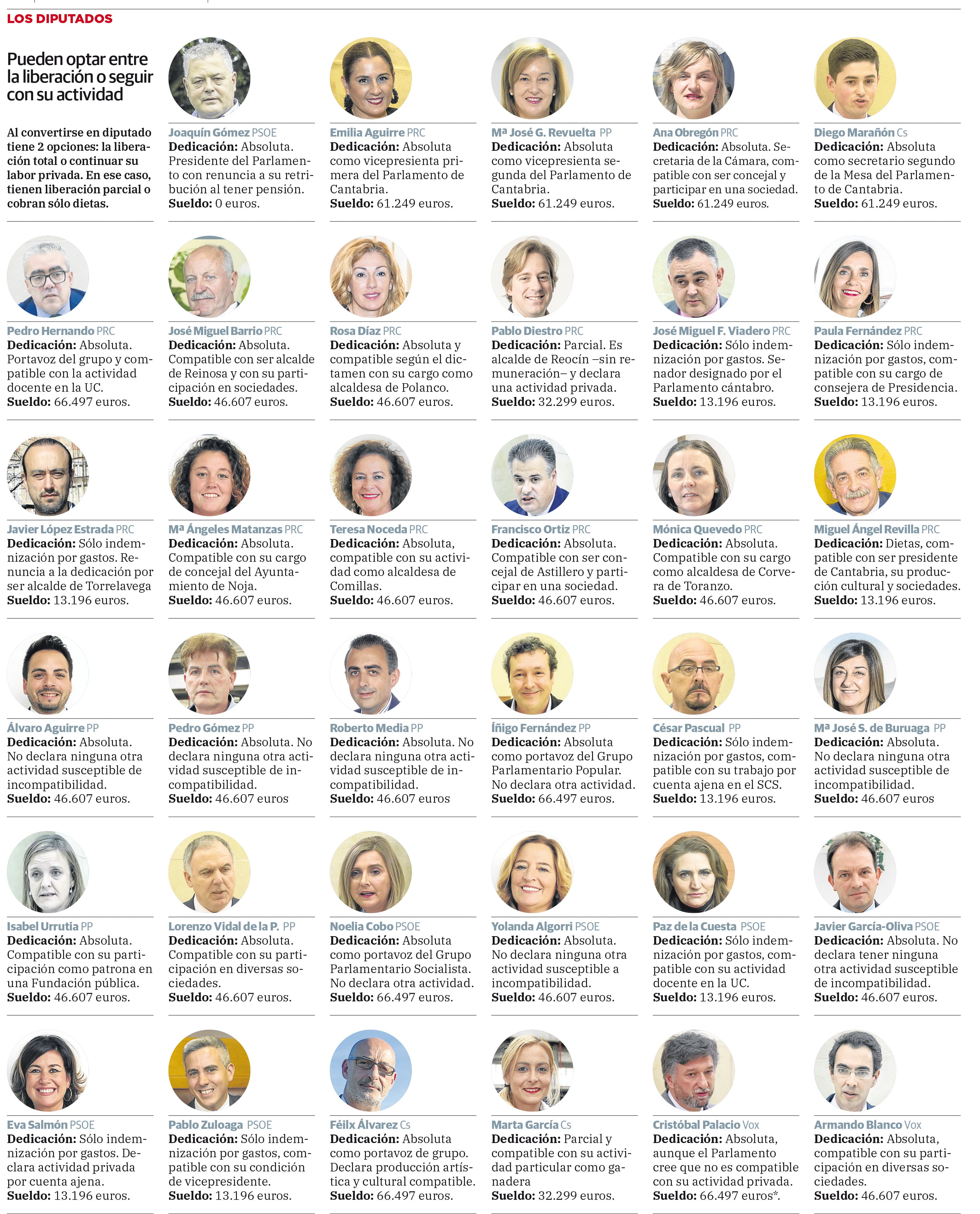 Al convertirse en diputado tiene 2 opciones: la liberación total o continuar su labor privada. En ese caso, tienen liberación parcial o cobran sólo dietas.
