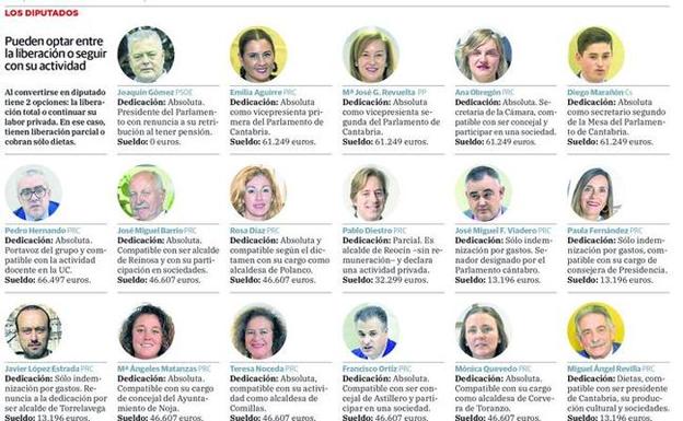 24 de los 35 diputados del Parlamento cántabro tienen dedicación exclusiva