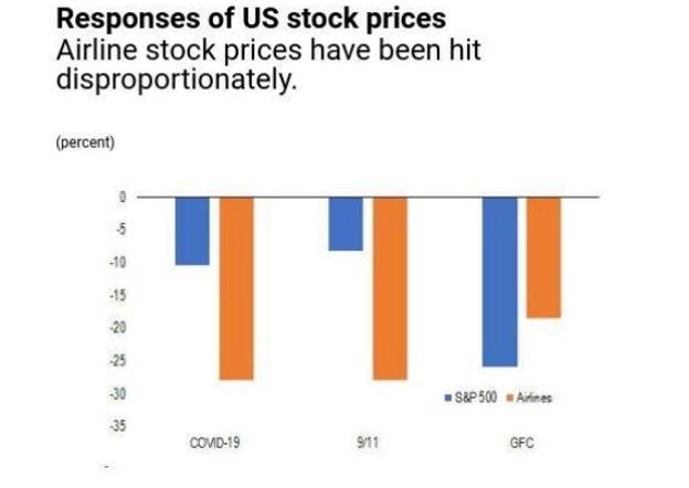 Caída de las aerolíneas y las empresas S&P500 tras los ataques del 11-S y actualmente con el coronavirus.