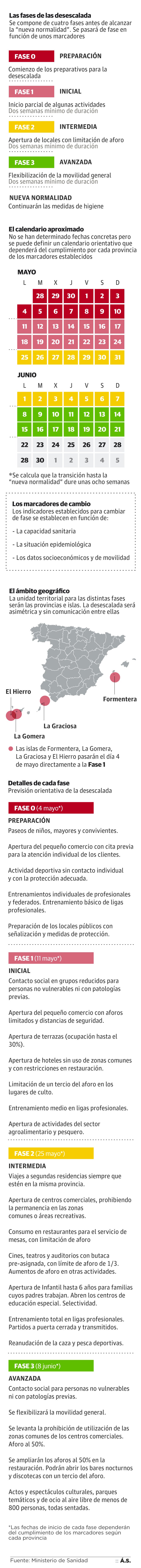 Gráfico: Las diferentes fases de la desescalada