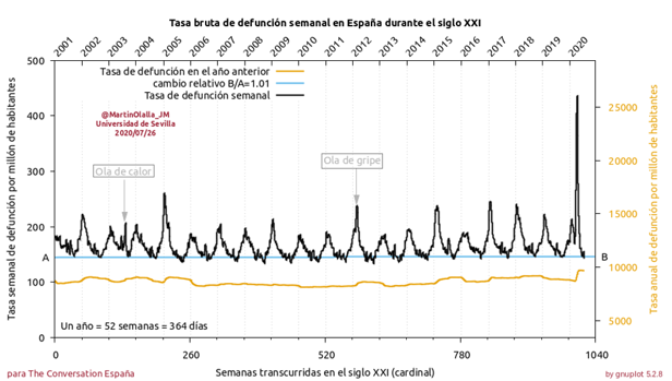 Tasa bruta de defunción semanal en España durante el siglo XXI. Obsérvese la estacionalidad de la mortalidad y el impacto severo de la enfermedad COVID-19 en el año 2020. 