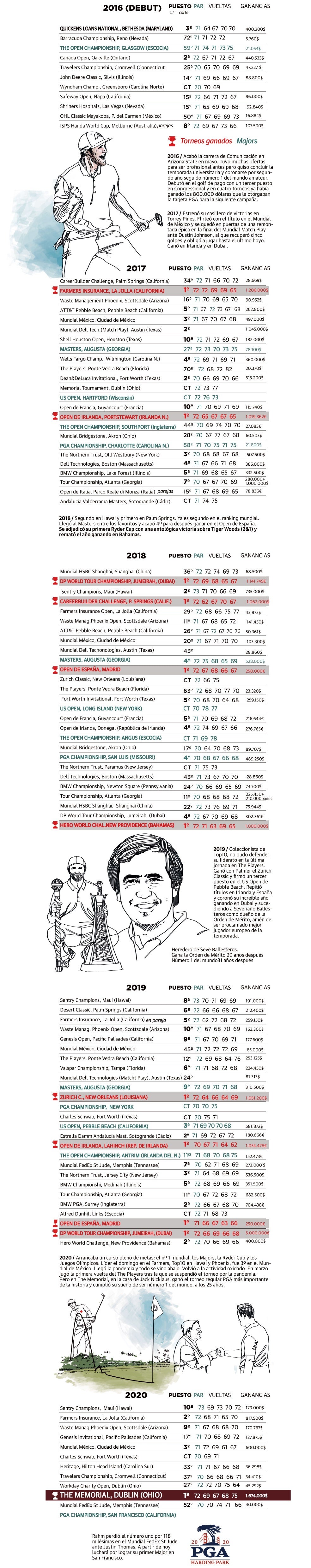 El &#039;heredero&#039; de Seve llega a los 100 torneos