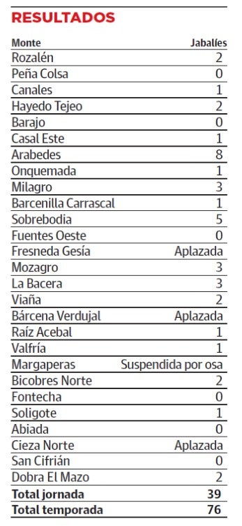 Imagen - Resultados del pasado fin de semana.